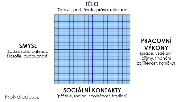 zivotni rovnovaha balance